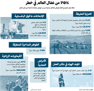 70% من عمّال العالم في خطر