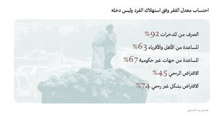 الفقر في لبنان
