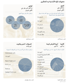 مخزونات المواد الأساسية بيد المحتكرين 