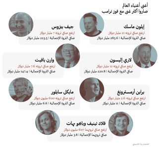 أغنى أغنياء أميركا