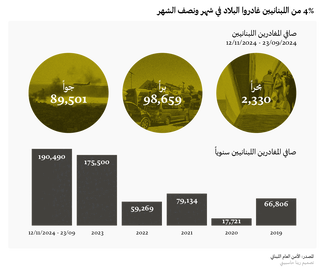 4% من اللبنانيين غادروا البلاد في شهر ونصف الشهر