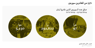 53% من المغادرين سوريين