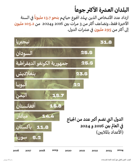  البلدان العشرة الأكثر جوعاً 
