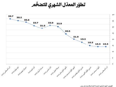 تطور المعدل الشهري للتضخم
